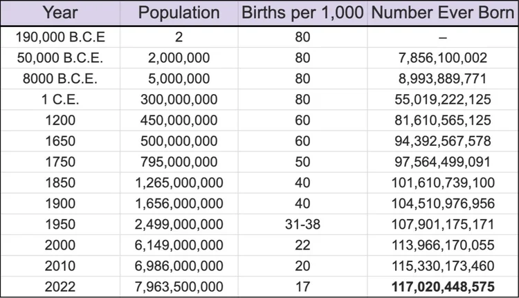 MORE PEOPLE ALIVE TODAY THAN DEAD visual data 3